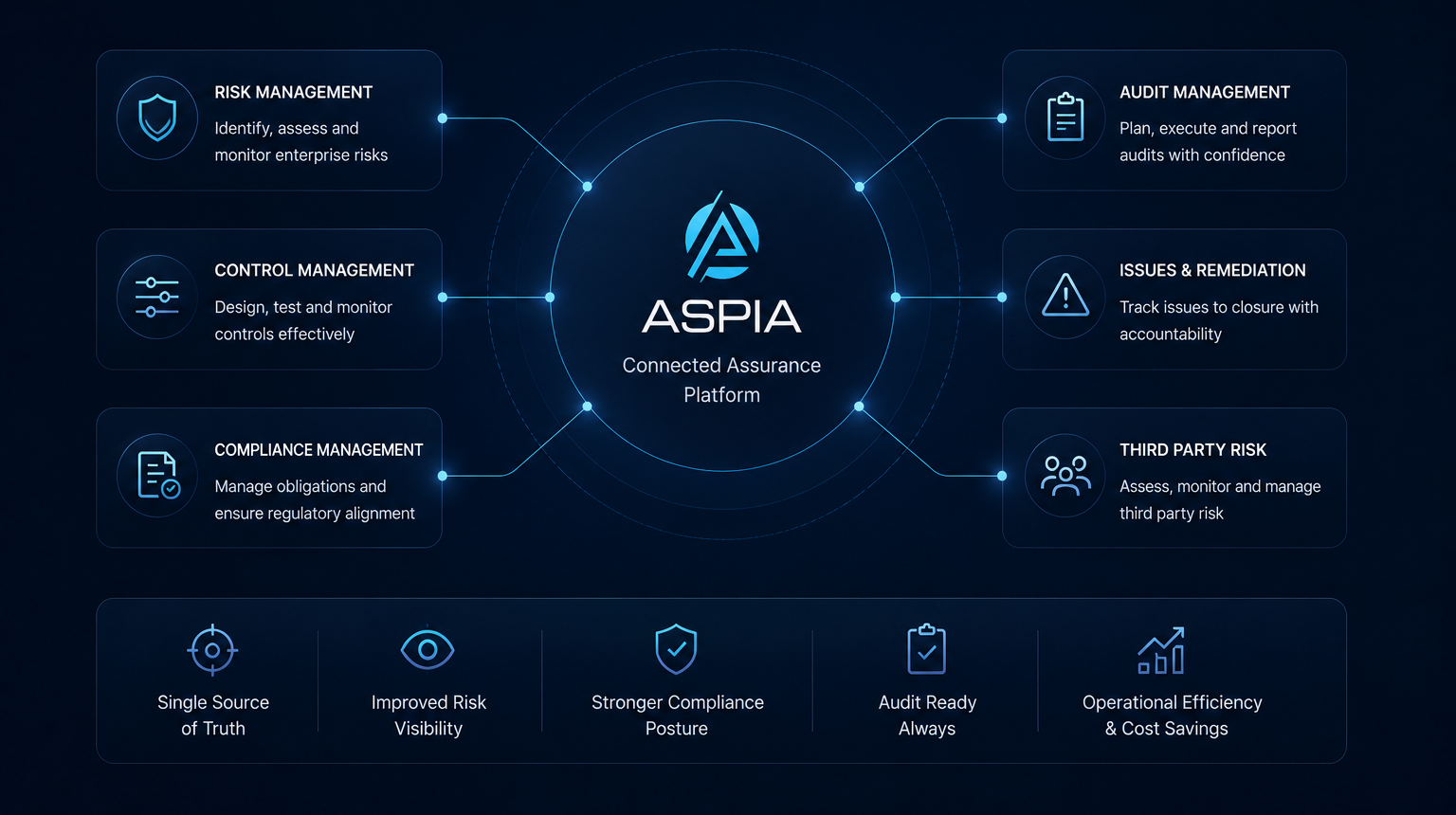 ASPIA Connected Assurance Platform Overview - Risk Management, Control Management, Compliance Management, Audit Management, Issues & Remediation, Third Party Risk