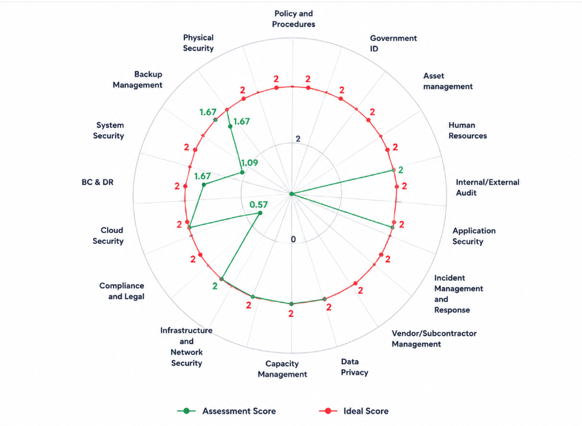 ASPIA Vendor Assessment Dashboard