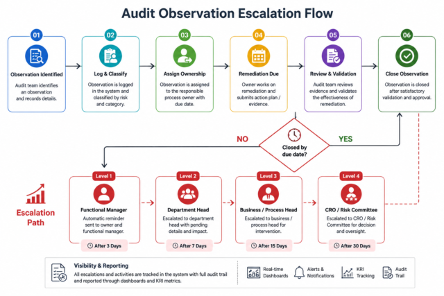Audit observation escalation process flow