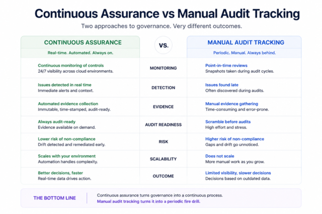 Continuous assurance vs manual audit tracking