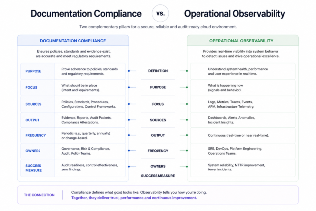 Documentation compliance vs operational observability