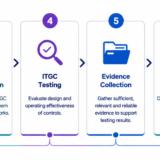 ITGC audit lifecycle showing planning, risk assessment, testing, evidence collection, reporting, and remediation