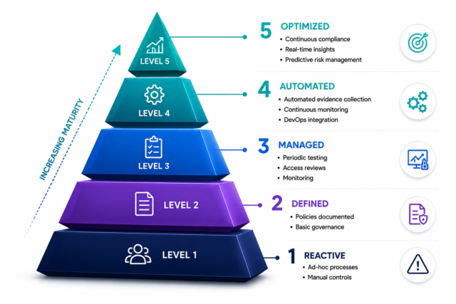 ITGC maturity model showing reactive to optimized compliance maturity levels