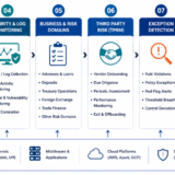 RBI concurrent audit lifecycle architecture