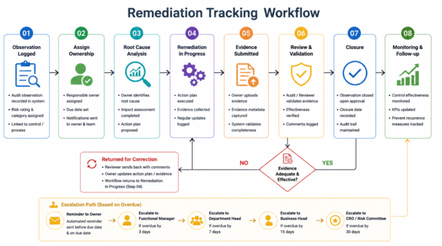 Remediation tracking workflow diagram