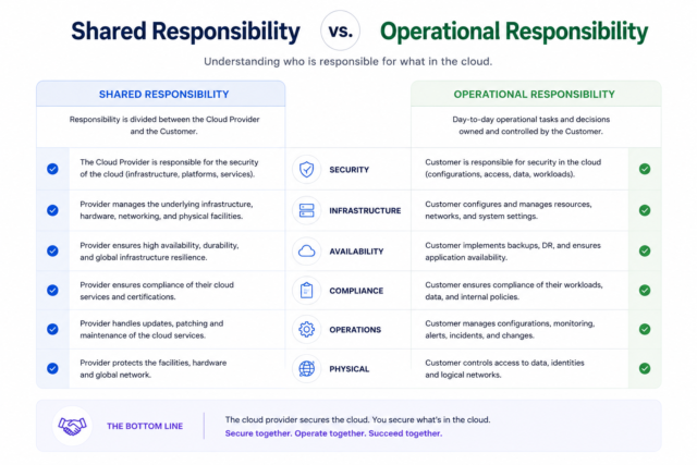 Shared vs operational responsibility in cloud