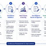 Enterprise vendor due diligence lifecycle infographic illustrating the complete vendor governance process including security assessments, compliance validation, risk analysis, onboarding workflows, continuous monitoring, and vendor offboarding.