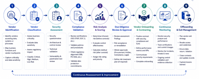 Enterprise vendor due diligence lifecycle infographic illustrating the complete vendor governance process including security assessments, compliance validation, risk analysis, onboarding workflows, continuous monitoring, and vendor offboarding.