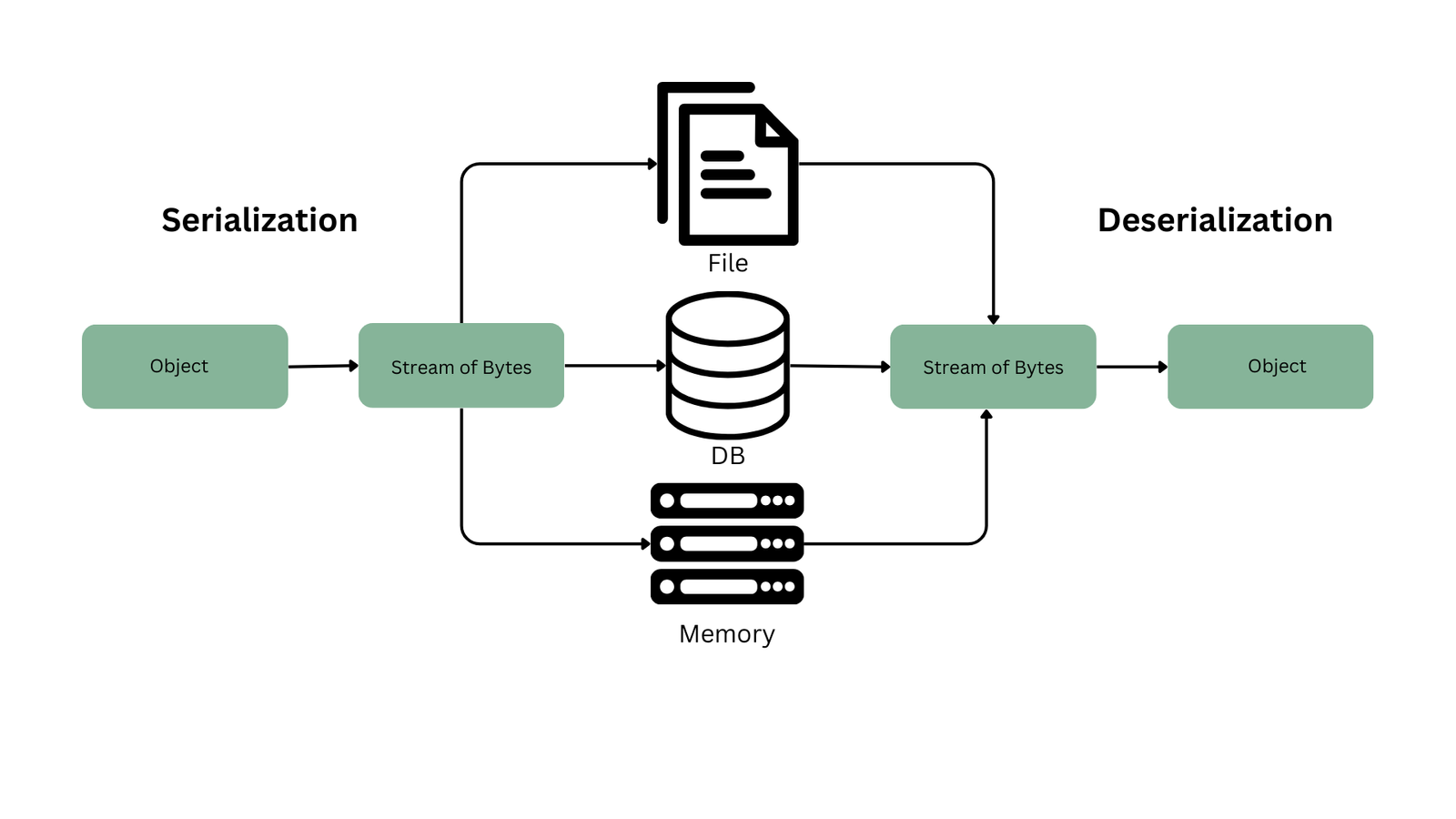 Insecure Deserialization 