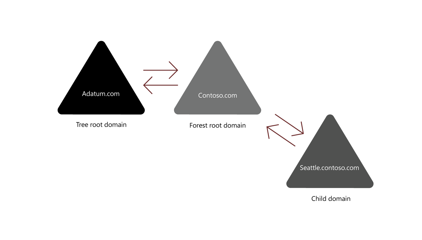 Active Directory