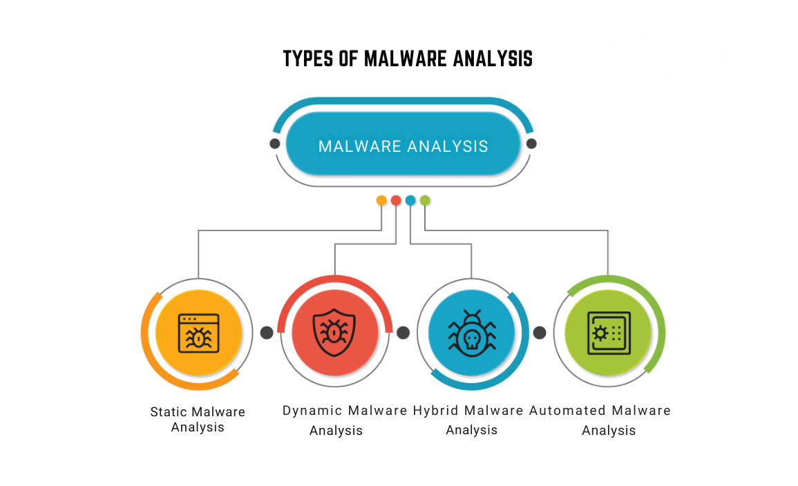 Malware Analysis