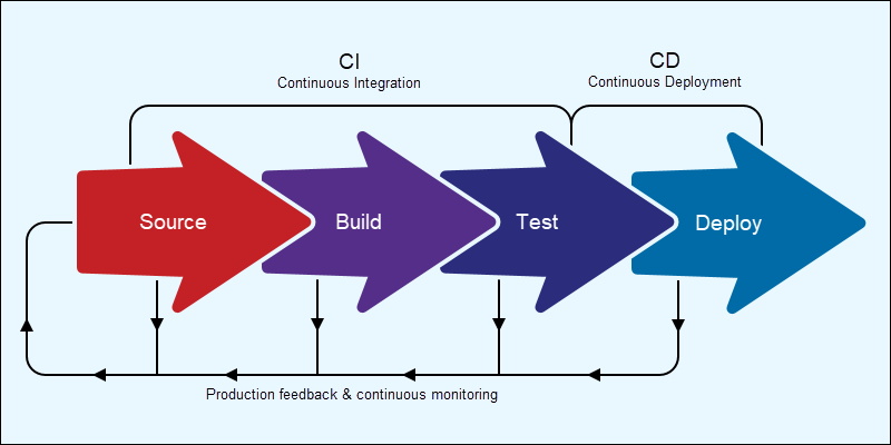 CI/CD pipeline