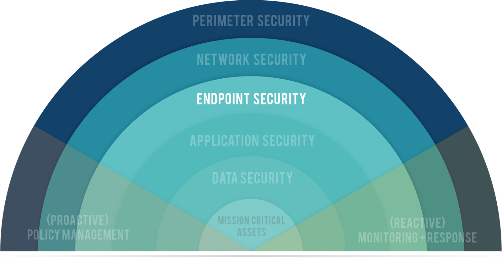 How Integrated Security Platforms Are The Future Of Cyber Defence