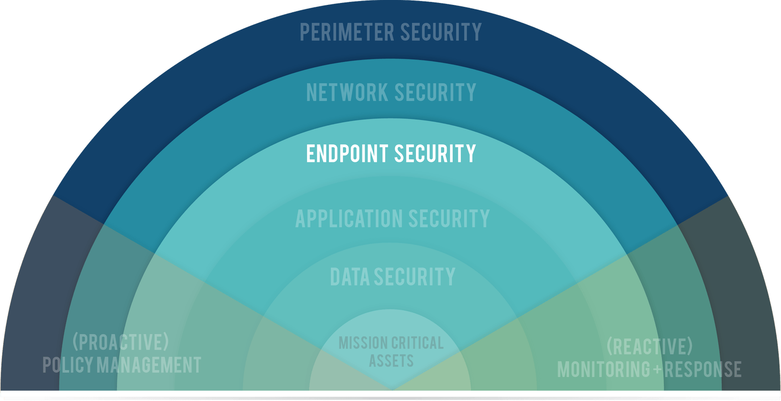 Integrated Security