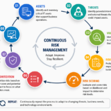 IT risk assessment lifecycle diagram ASPIA