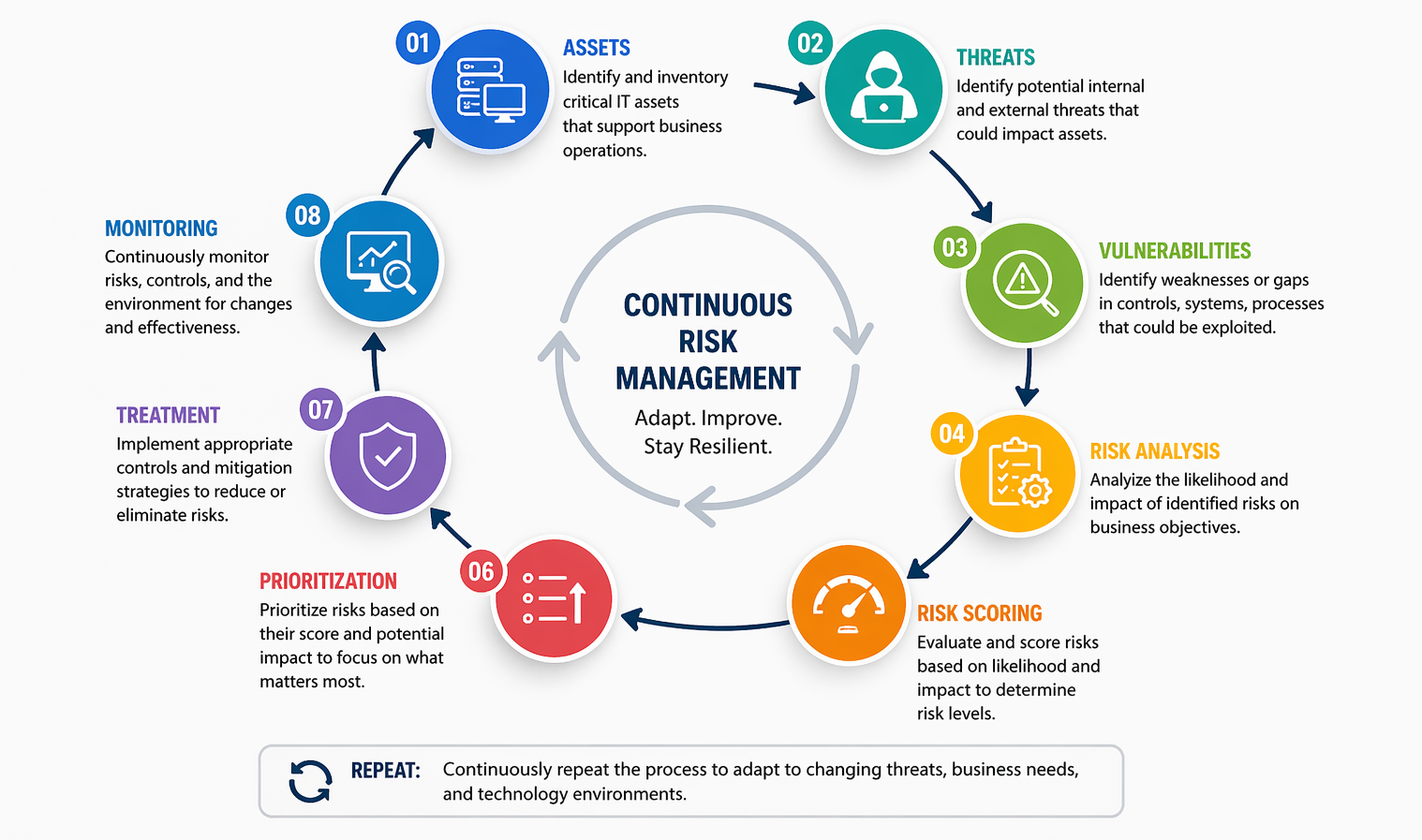 Asp Risk Management IT Risk Assessment: Process, Framework, Template, Checklist & Real ...