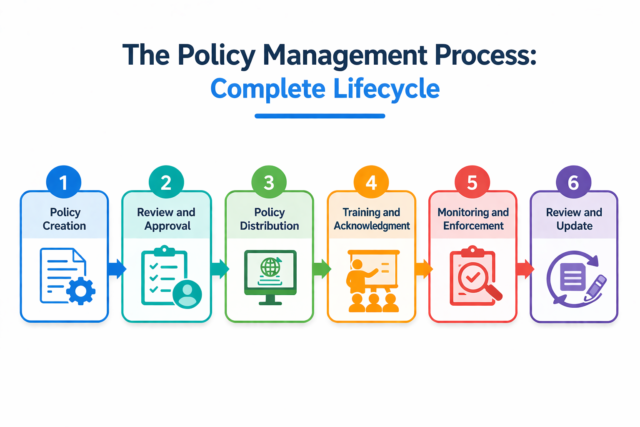 Policy Management Process