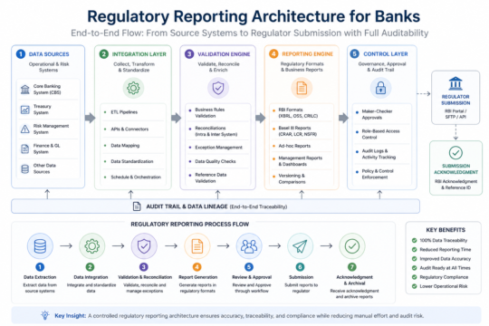 Regulatory Reporting For Banks: RBI Requirements, Process, Architecture ...