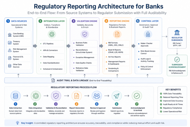 Regulatory reporting architecture for banks