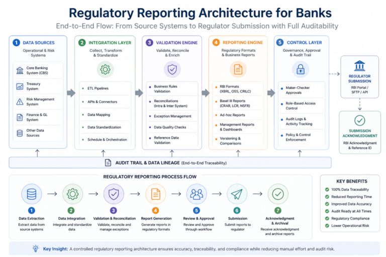 Regulatory Reporting For Banks: RBI Requirements, Process, Architecture ...