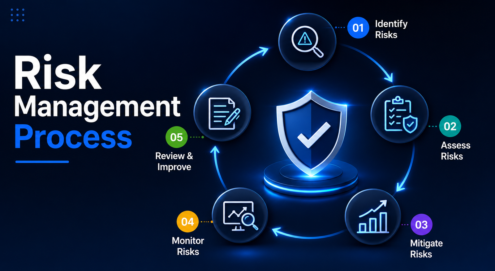 Asp Risk Management Risk Management Process: Steps, Framework, Examples & Best Practices ...