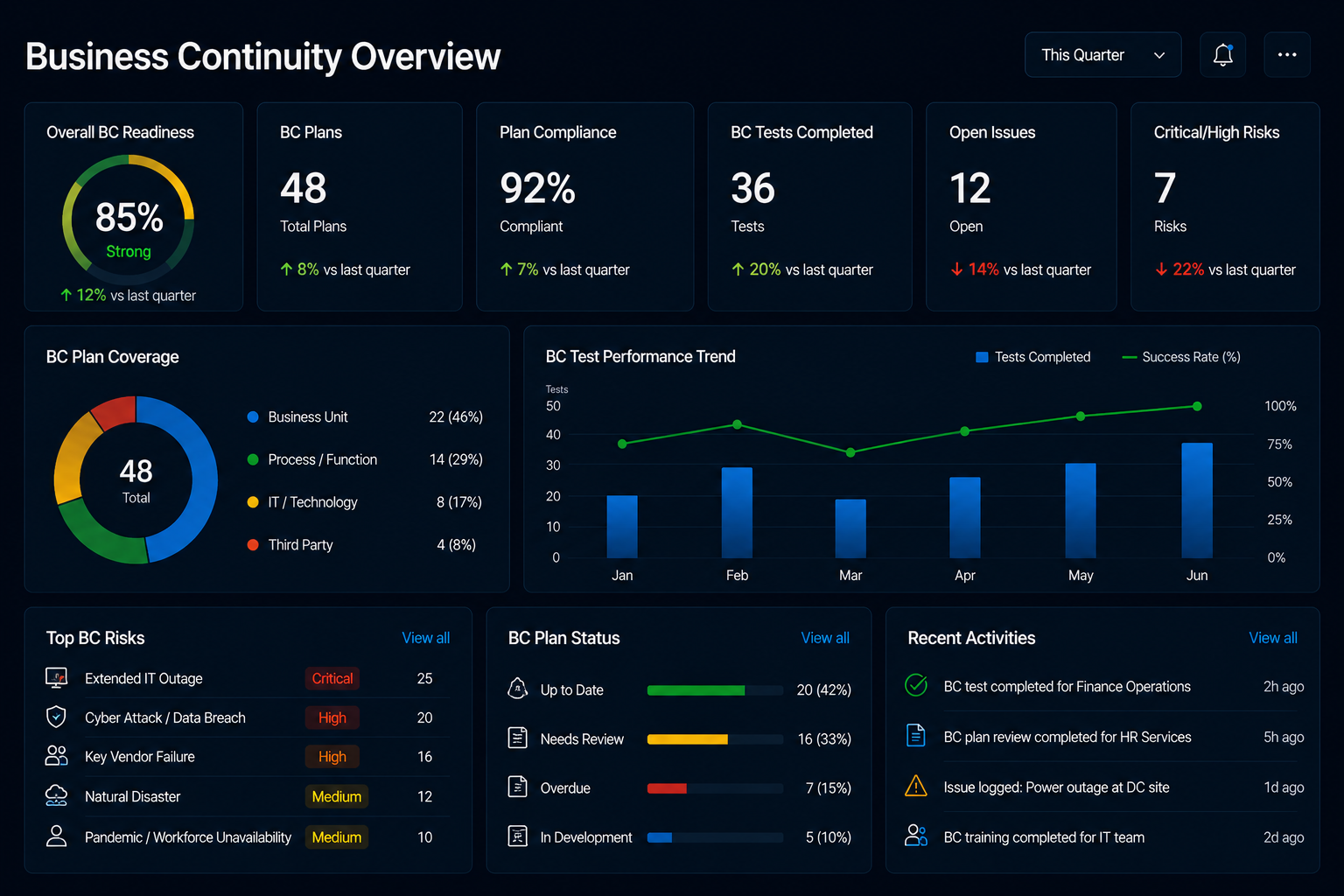 ASPIA Business continuity overview dashboard