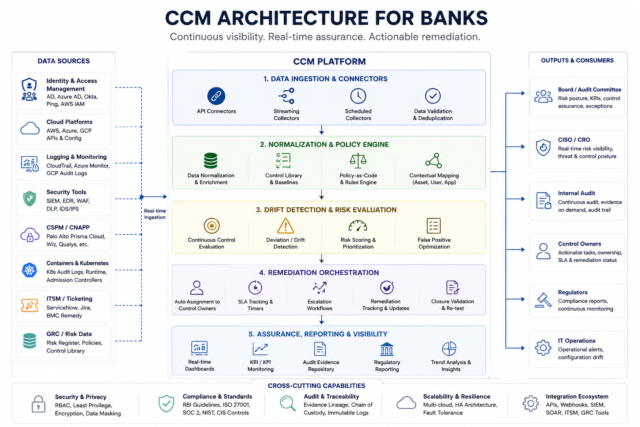 ASPIA - CCM architecture diagram for banks