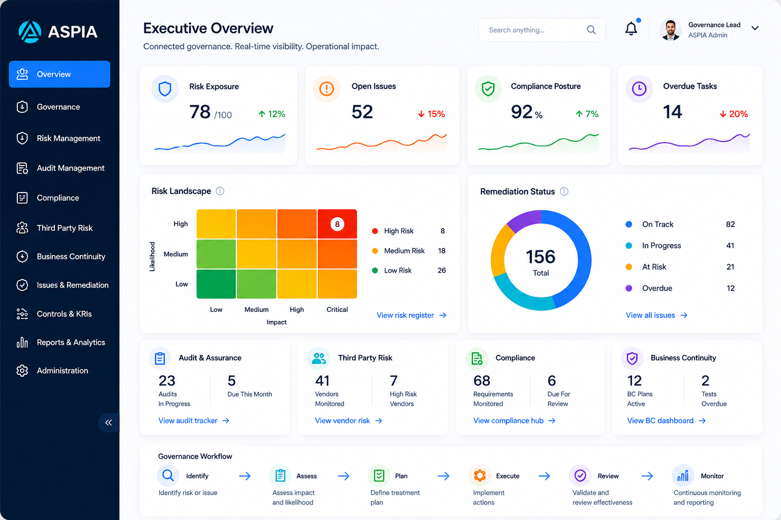 ASPIA Executive overview dashboard ASPIA Executive overview dashboard