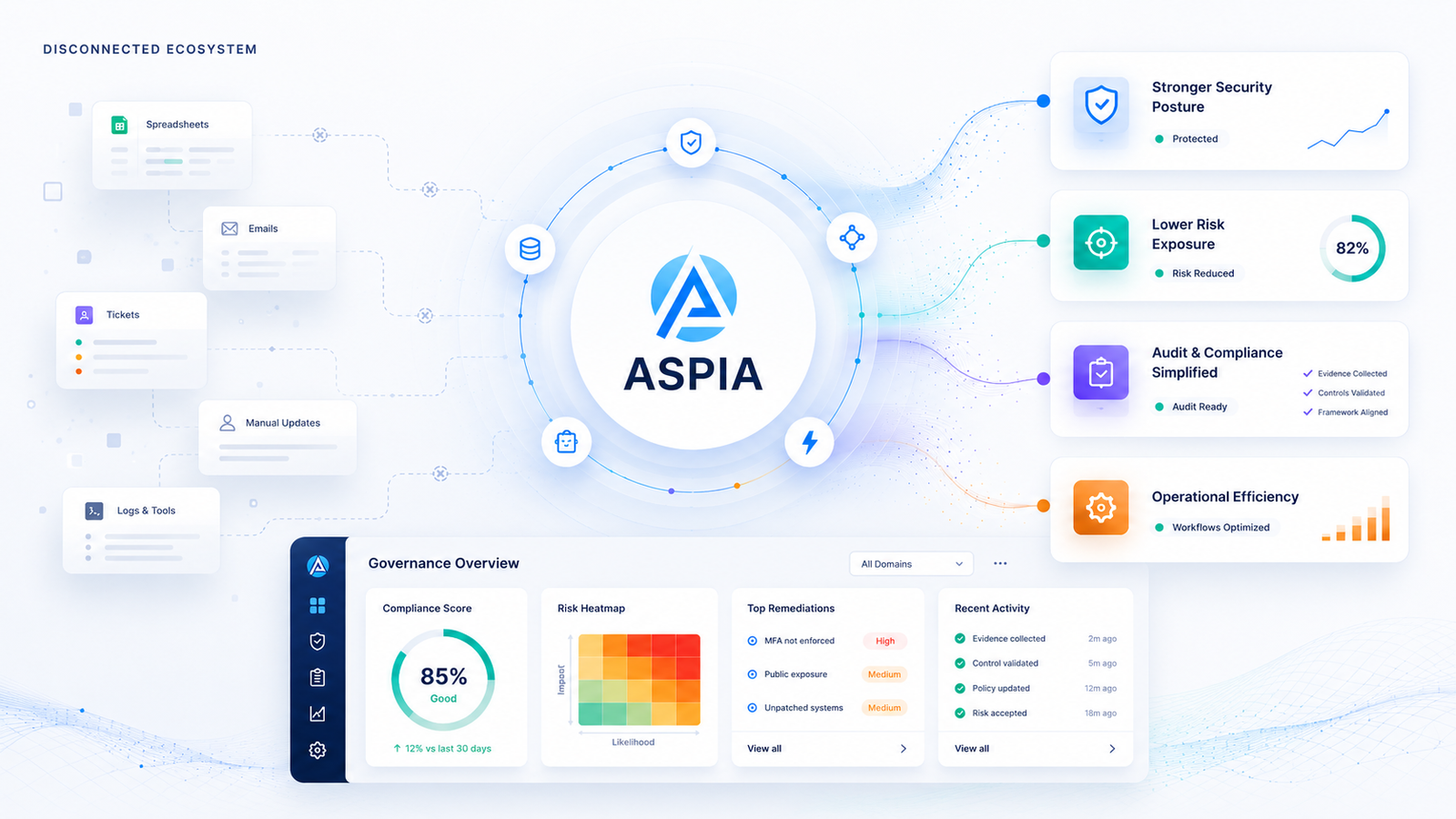 ASPIA GRC Unified platform dashboard with outcomes