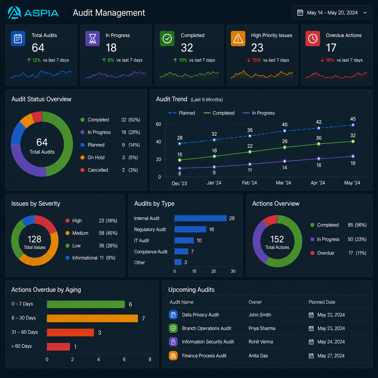 ASPIA Infotech - Audit management dashboard overview