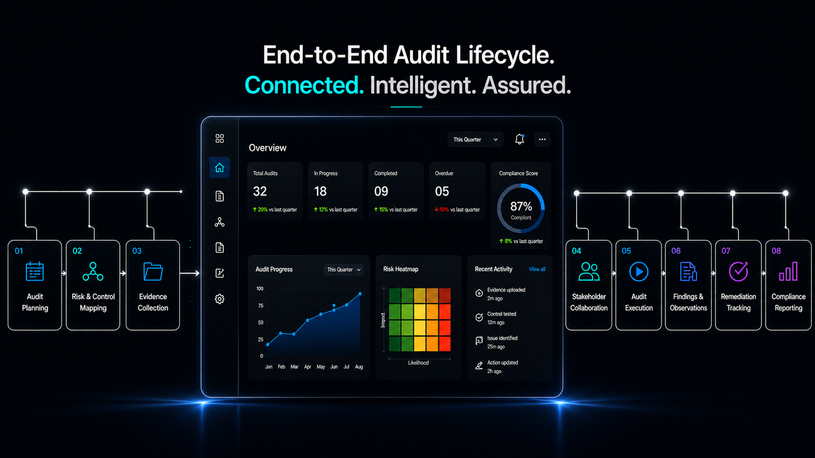 ASPIA Infotech - End-to-end audit lifecycle dashboard