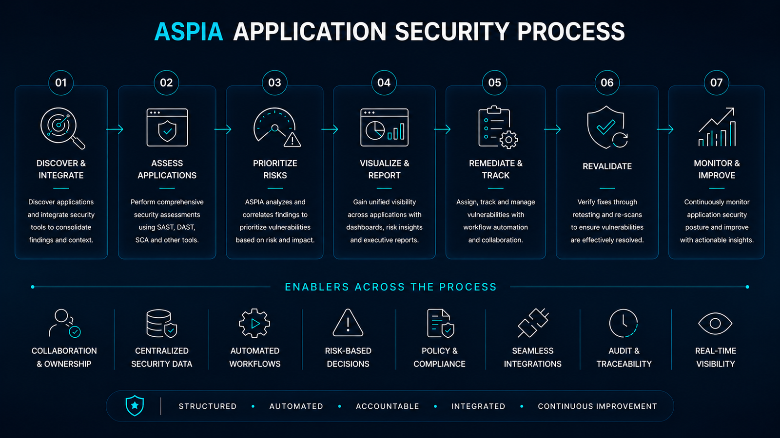 Aspia Application security process flow diagram