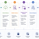 Audit evidence collection process diagram
