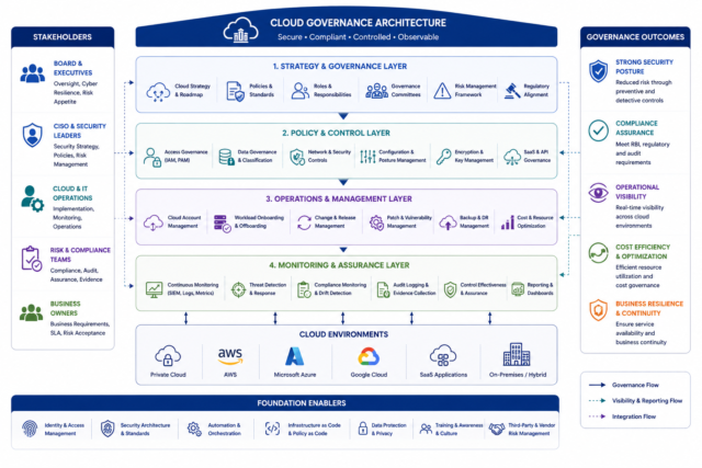 Enterprise Cloud Governance Architecture