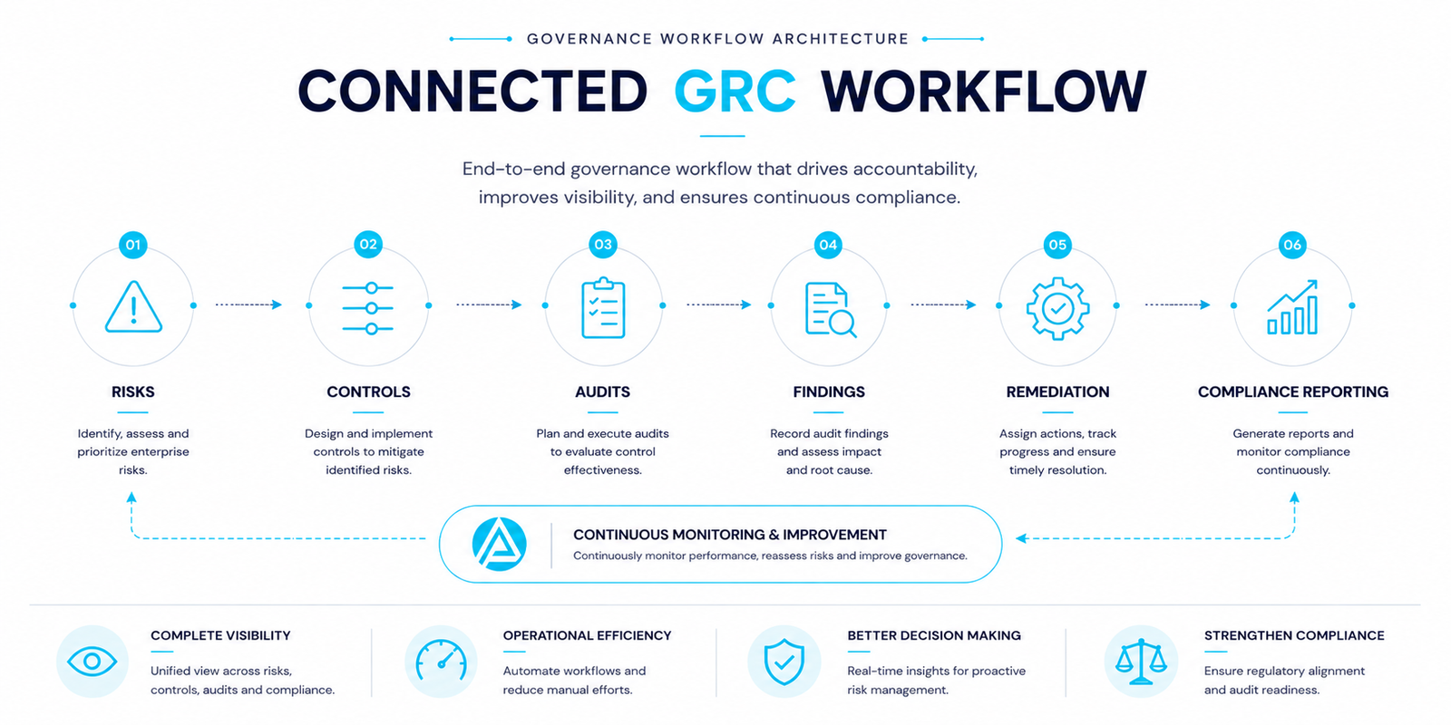 Connected GRC workflow overview- ASPIA Infotech