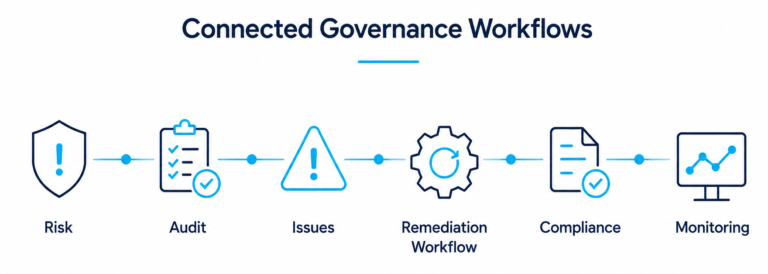 Connected governance workflow diagram aspia GRC