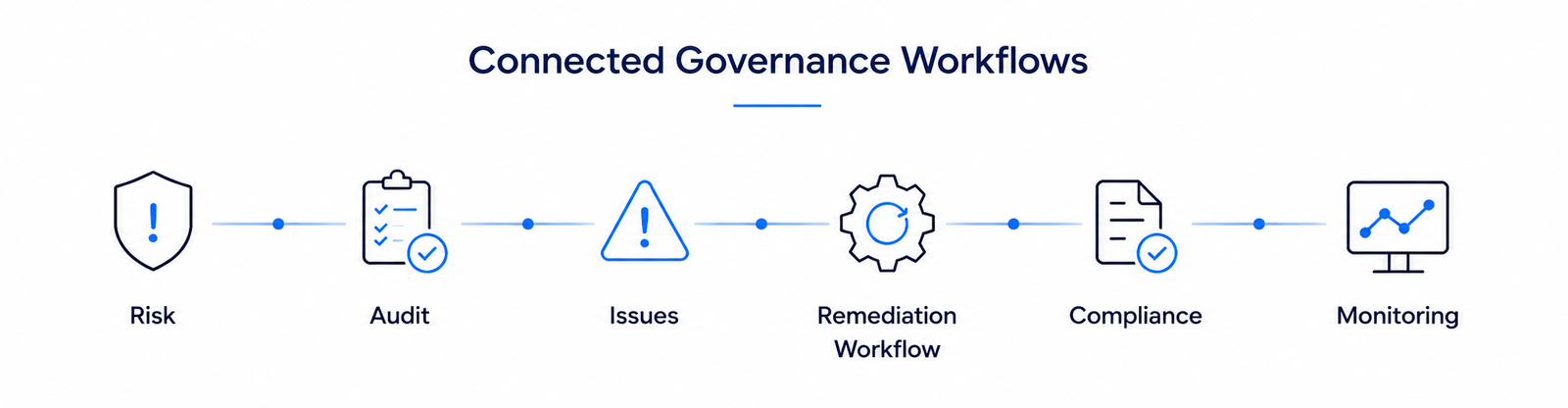 ASPIA Connected governance workflow infographic ASPIA Connected governance workflow infographic