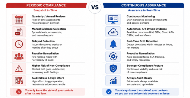 ASPIA - Continuous-assurance-vs-periodic-compliance