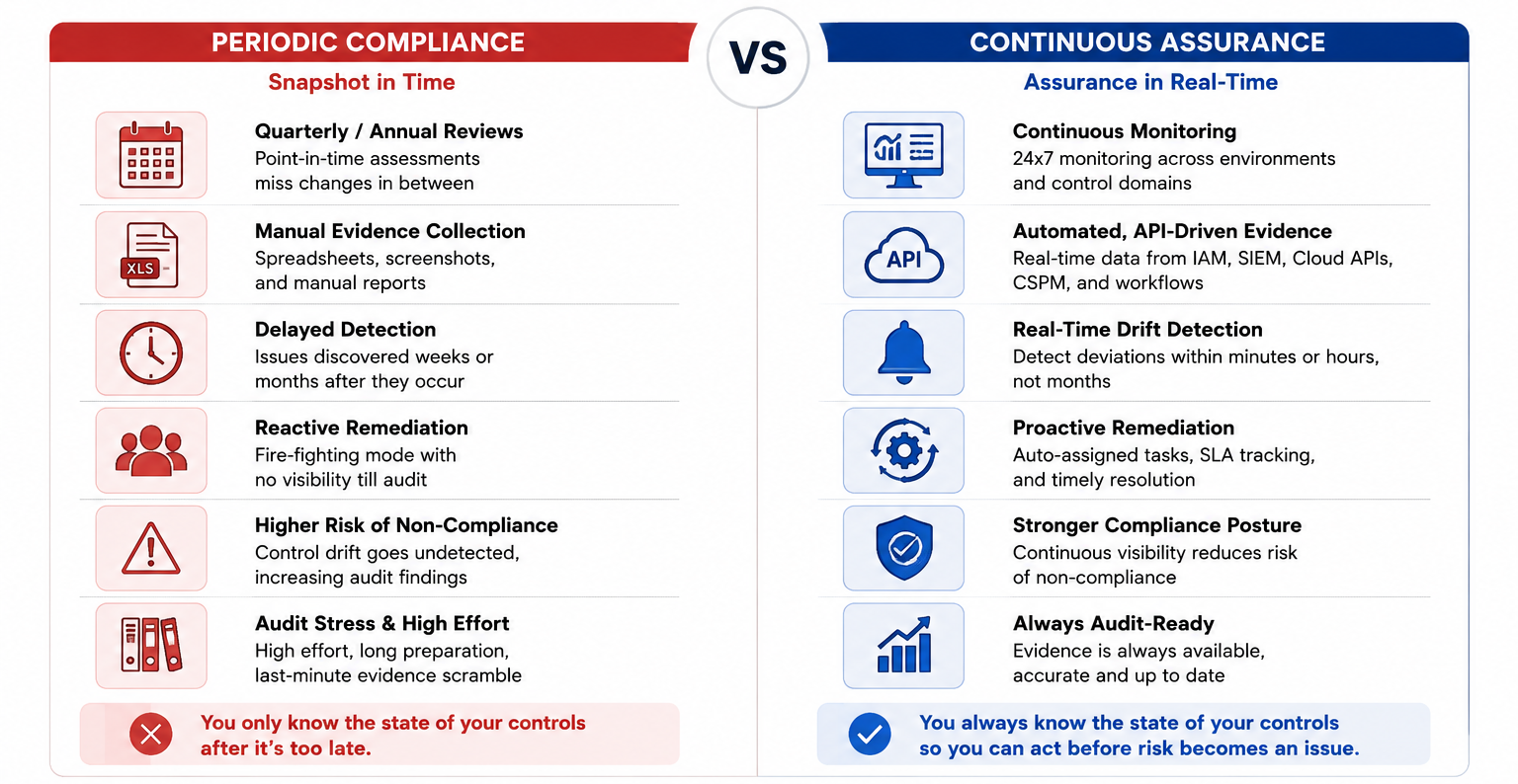 Continuous Control Problem Continuous Control Monitoring (CCM) For Banks: RBI Guide & Operational ...