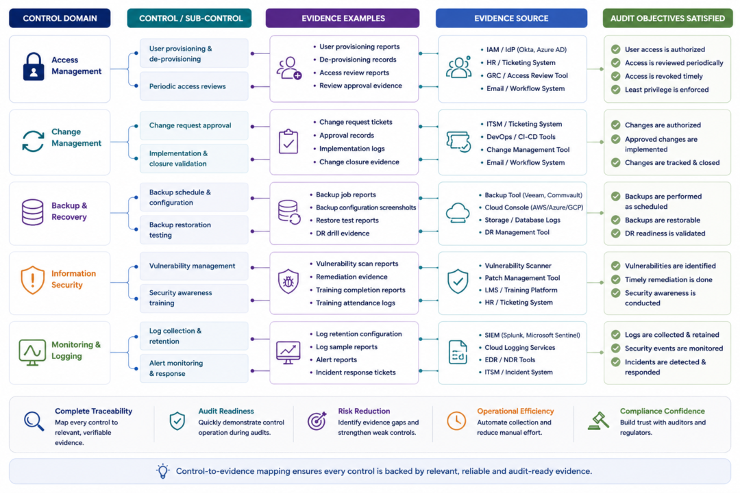 Audit Evidence Collection Complete Guide For ITGC Compliance 