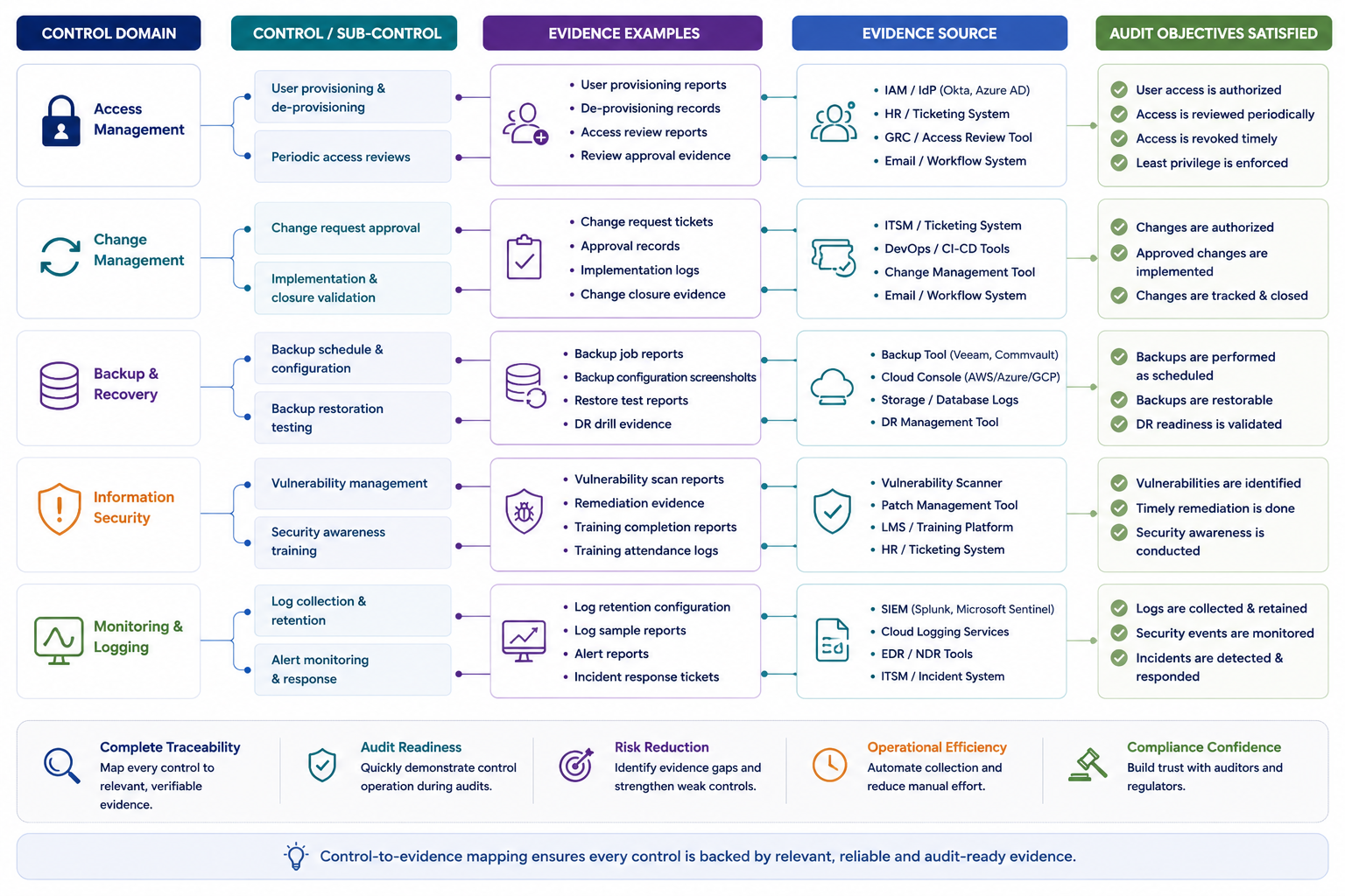 Audit Evidence Collection: Complete Guide For ITGC, Compliance ...