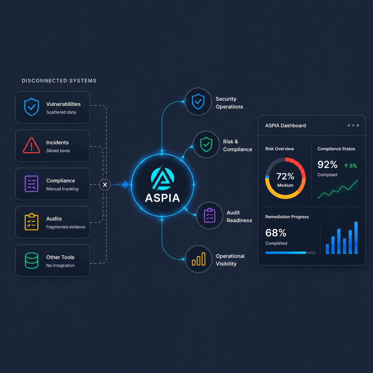 Disconnected systems to ASPIA dashboard flow