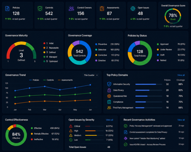 Governance dashboard interface overview - ASPIA INFOTECH
