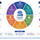 RBI cybersecurity governance framework infographic showing governance, risk management, SOC monitoring, incident response, audit readiness, cloud governance, and continuous controls monitoring for banks and financial institutions.