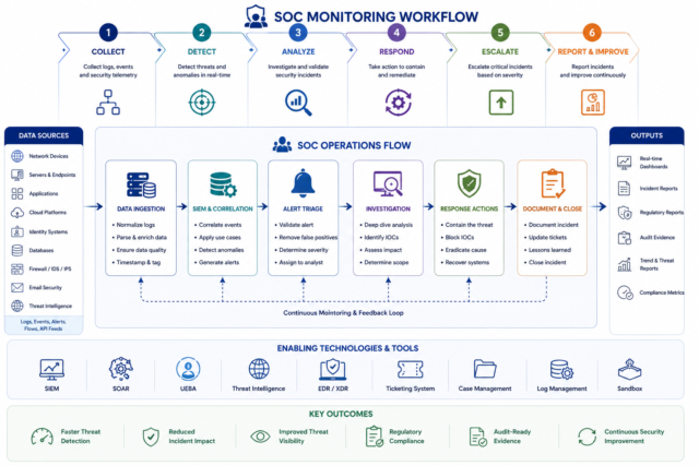 SOC monitoring workflow diagram showing log collection, SIEM monitoring, threat detection, alert triage, incident investigation, escalation, and incident response processes.