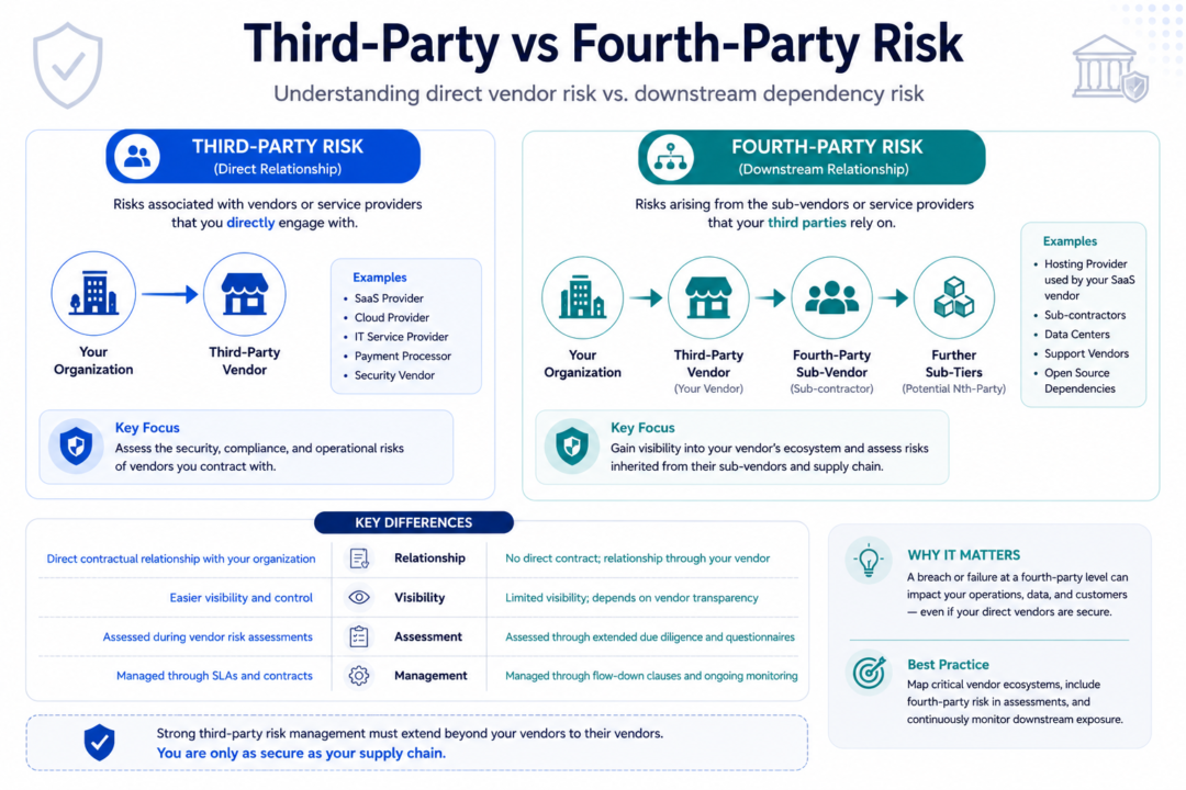 Third-Party Risk Management (TPRM): Complete Guide For Banks ...