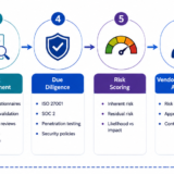 Third-Party Risk Management lifecycle diagram showing vendor identification, assessment, monitoring, and offboarding