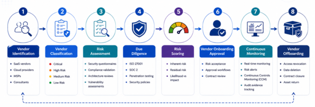 Third-Party Risk Management lifecycle diagram showing vendor identification, assessment, monitoring, and offboarding
