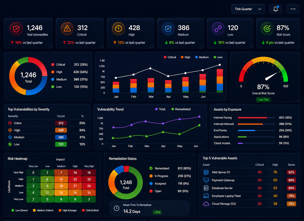Vulnerability management dashboard overview - ASPIA INFOTECH