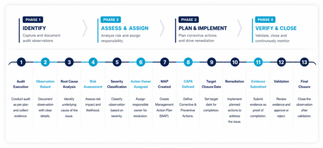 Audit Observation Management: Complete Workflow, Tracking, Remediation & Closure Guide (2026) 4 Audit and remediation process roadmap